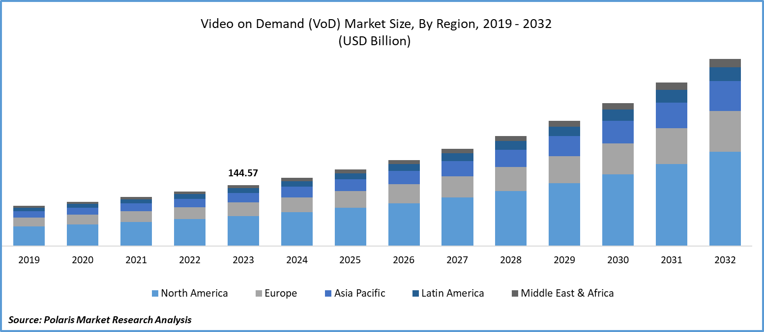 Video on Demand (VoD) Market Size